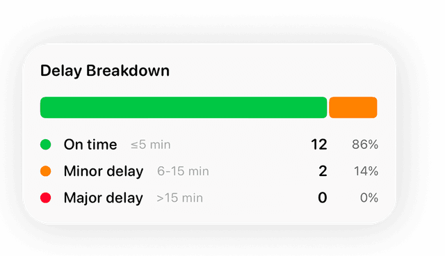 Delay Breakdown